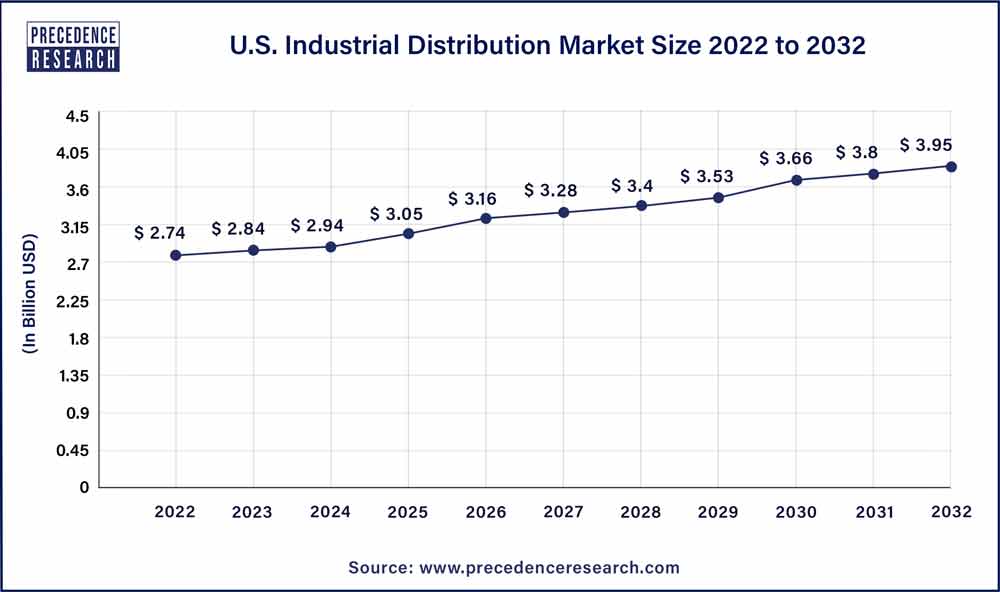 U.S. Industrial Distribution Market Size 2022 to 2032