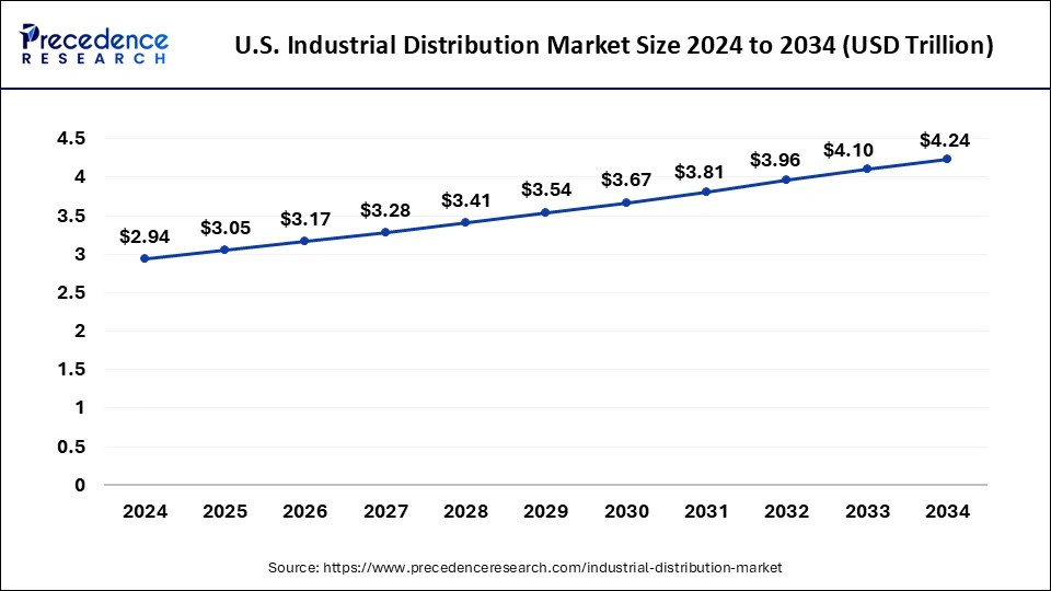 U.S. Industrial Distribution Market Size 2025 To 2034