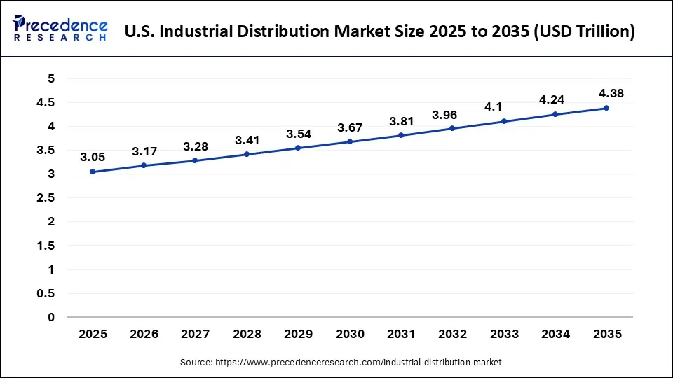 U.S. Industrial Distribution Market Size 2025 To 2035