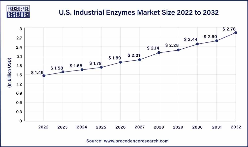 U.S. Industrial Enzymes Market Size 2023 To 2032