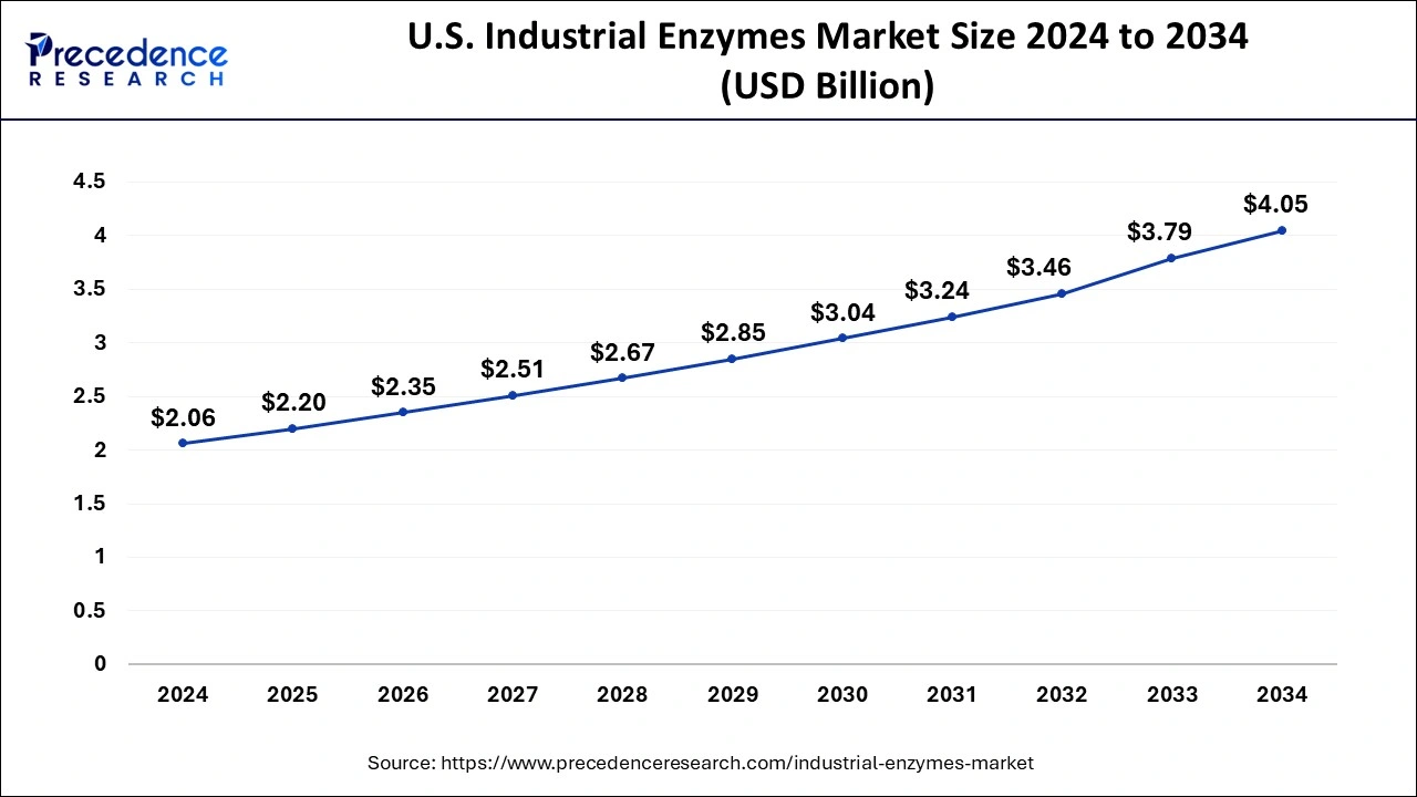 U.S. Industrial Enzymes Market Size 2025 To 2034