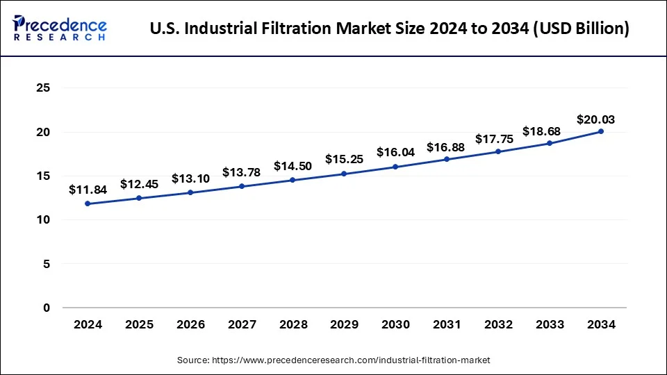U.S. Industrial Filtration Market Size 2025 to 2034