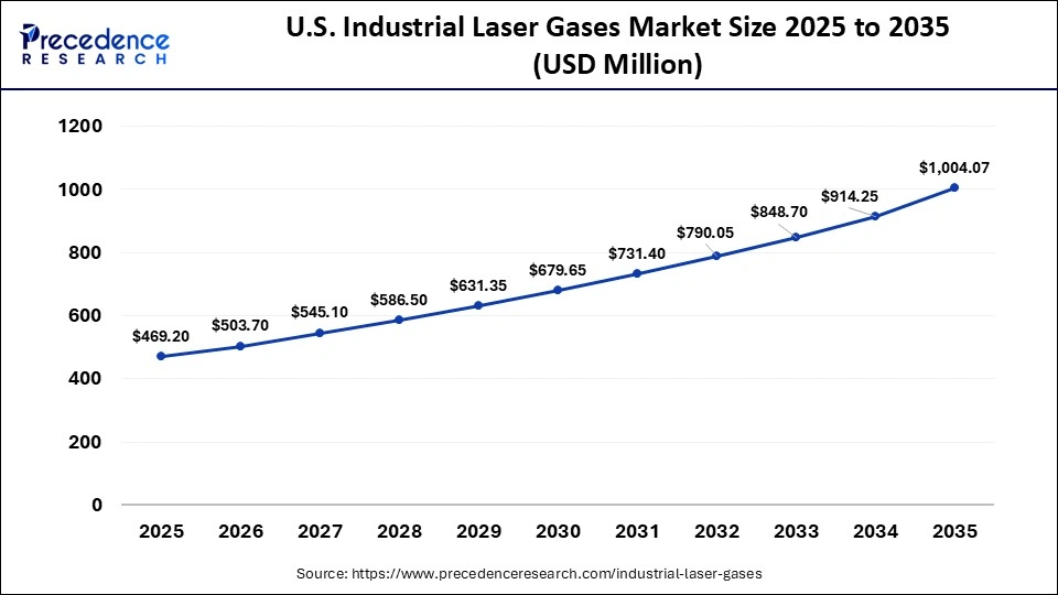 U.S. Industrial Laser Gases Market Size 2025 to 2035 