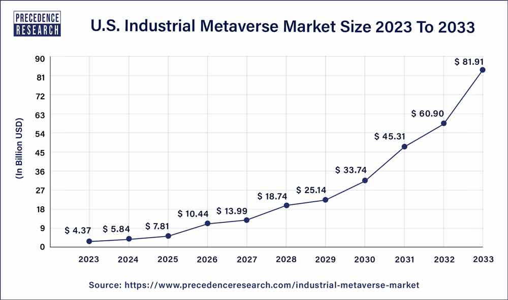 Industrial Metaverse Market Size to Hit USD 339.06 Bn By 2033