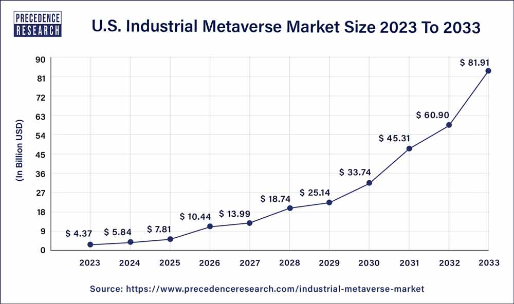 U.S. Industrial Metaverse Market Size 2024 To 2033