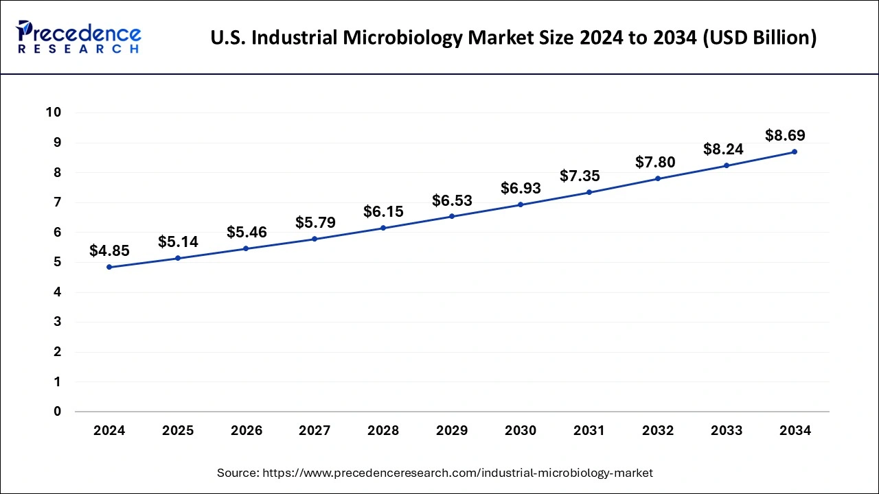 U.S. Industrial Microbiology Market Size 2025 to 2034