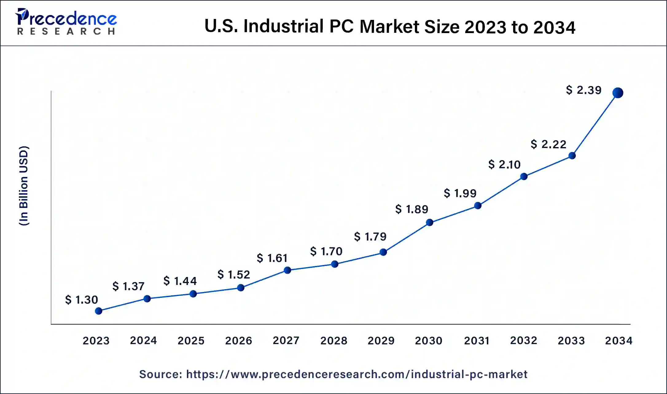 U.S. Industrial PC Market Size 2024 to 2034
