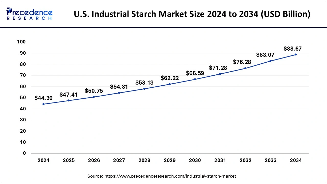 U.S. Industrial Starch Market Size 2025 to 2034