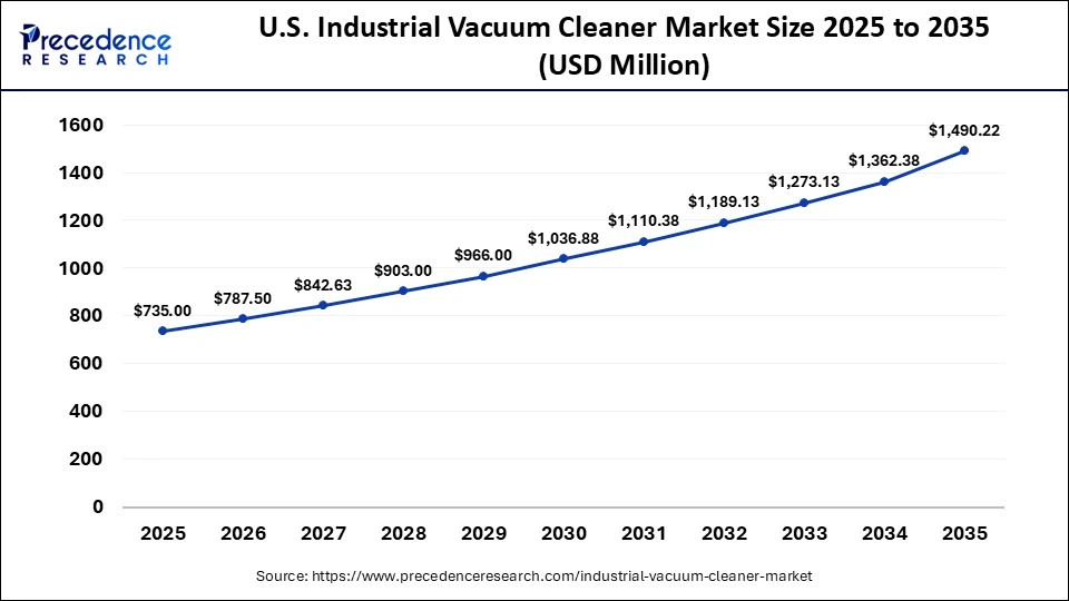 U.S. Industrial Vacuum Cleaner Market Size 2025 to 2035