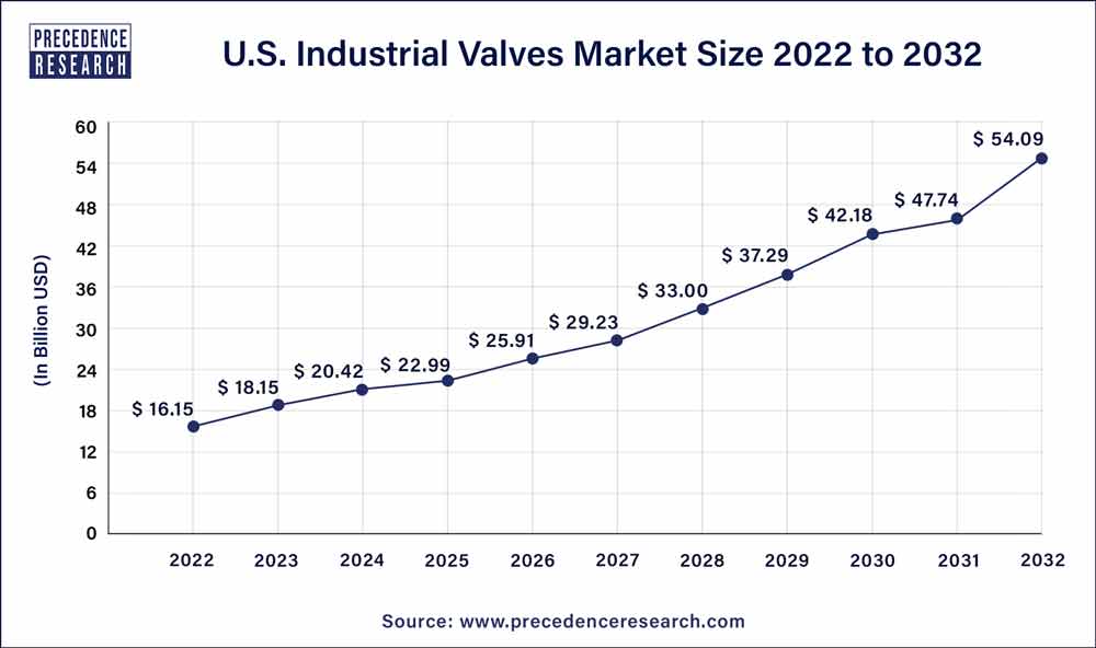 Industrial Valves Market Size, Growth, Trends 2023 to 2032