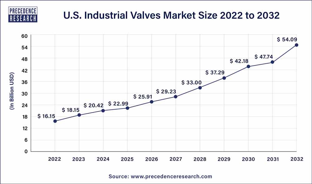 U.S. Industrial Valves Market Size 2023 to 2032