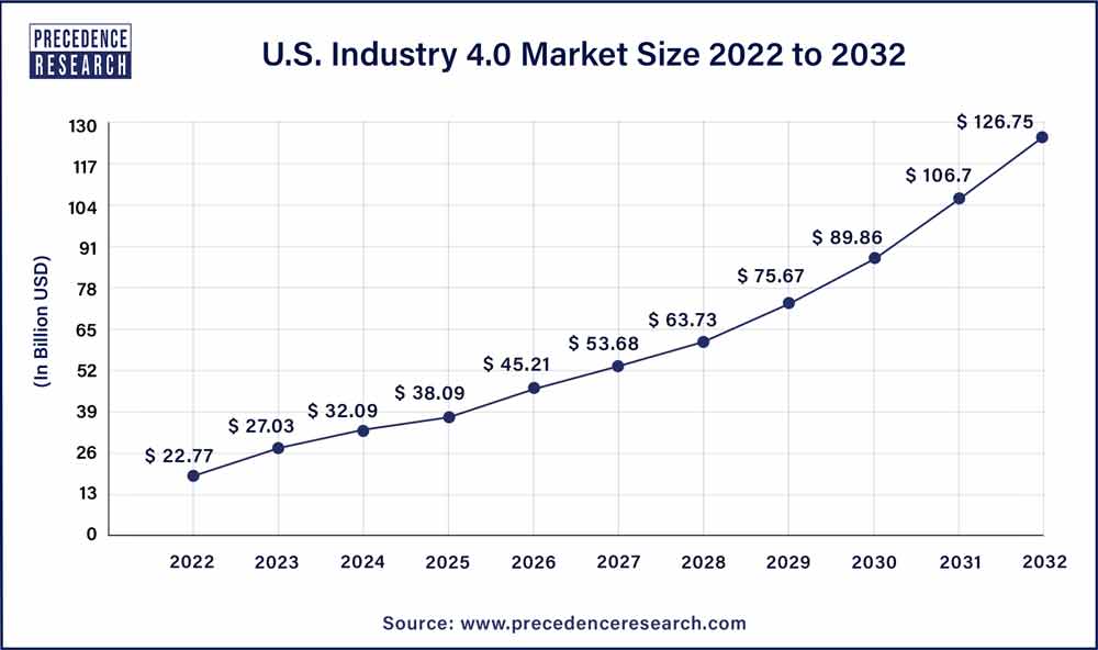 U.S. Industry 4.0 Market Size 2023 To 2032
