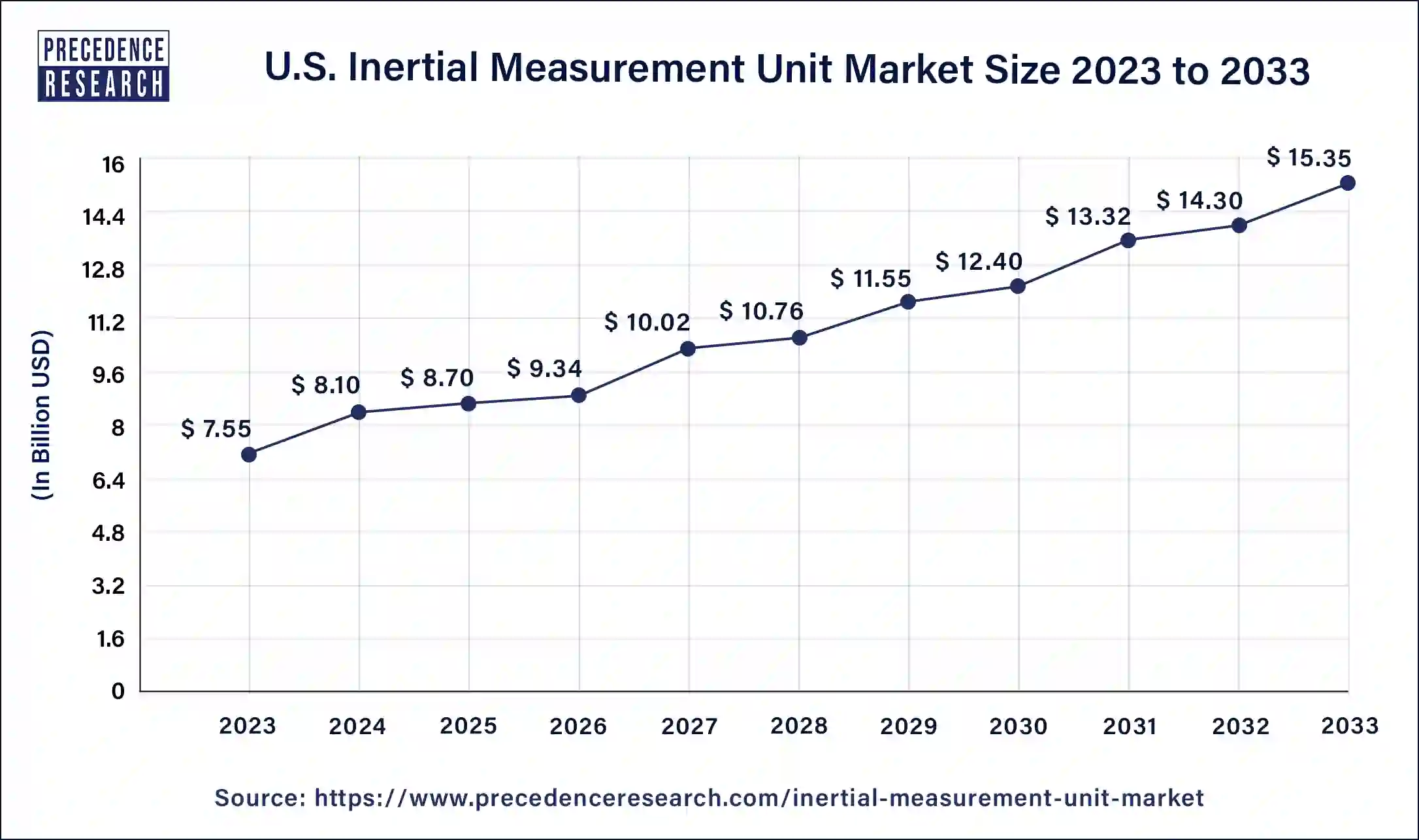 U.S. Inertial Measurement Unit Market Size 2024 to 2033