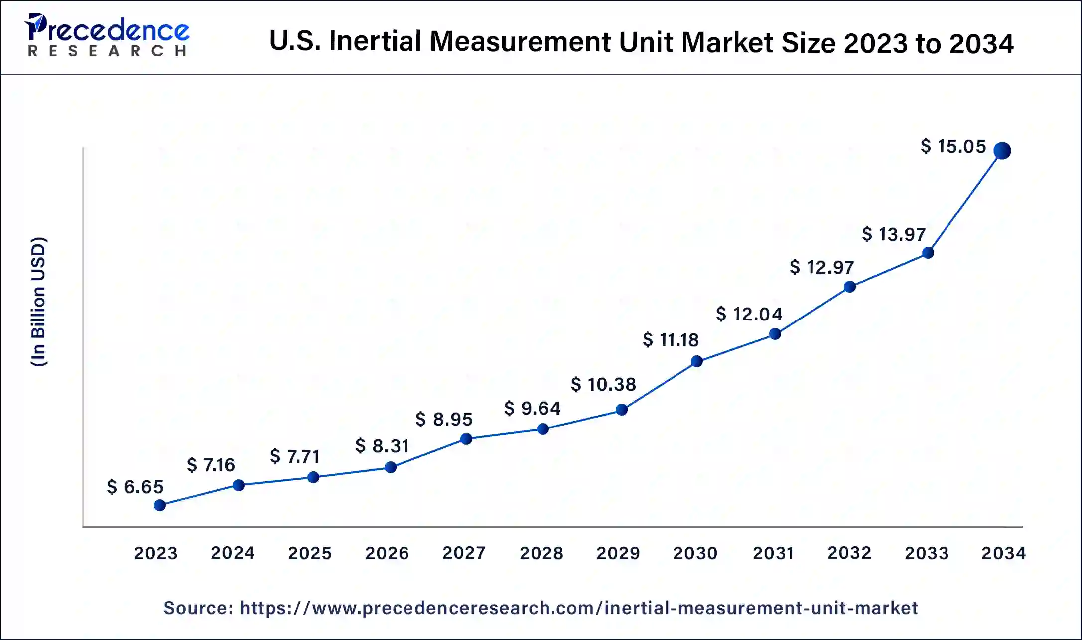 U.S. Inertial Measurement Unit Market Size 2024 to 2034