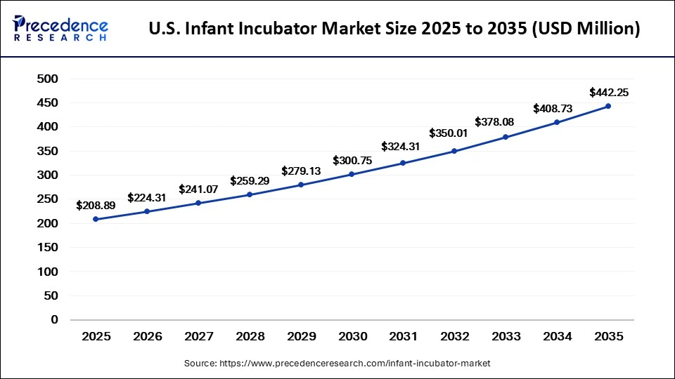 U.S. Infant Incubator Market Size 2025 to 2035