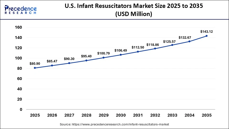 U.S. Infant Resuscitators Market Size 2025 to 2035