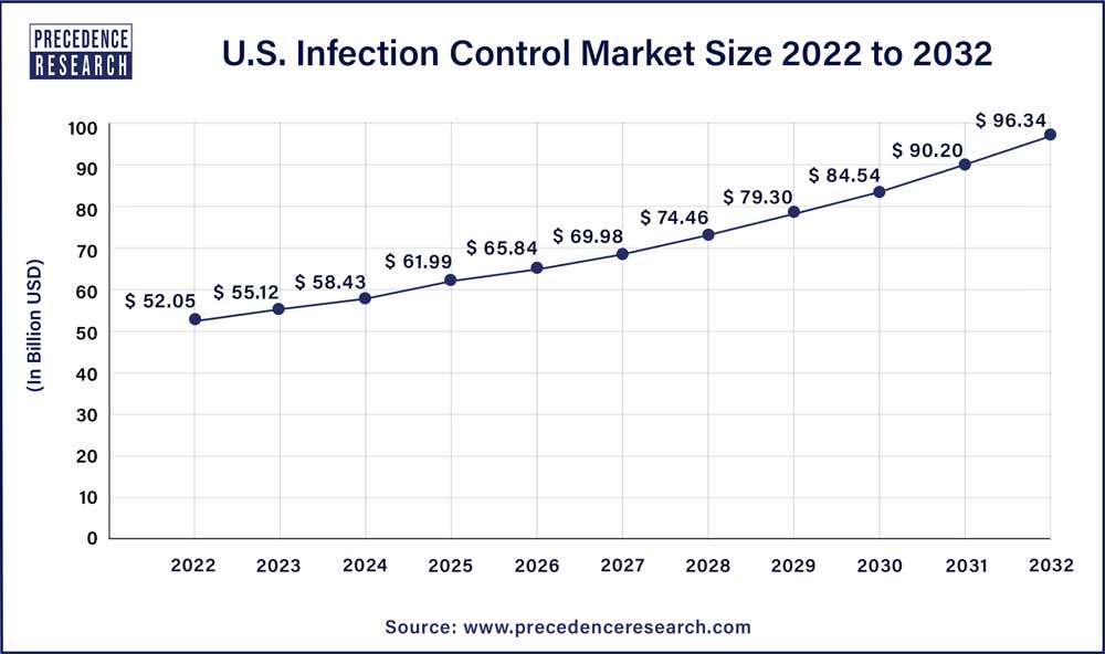 U.S. Infection Control Market Size 2023 To 2032