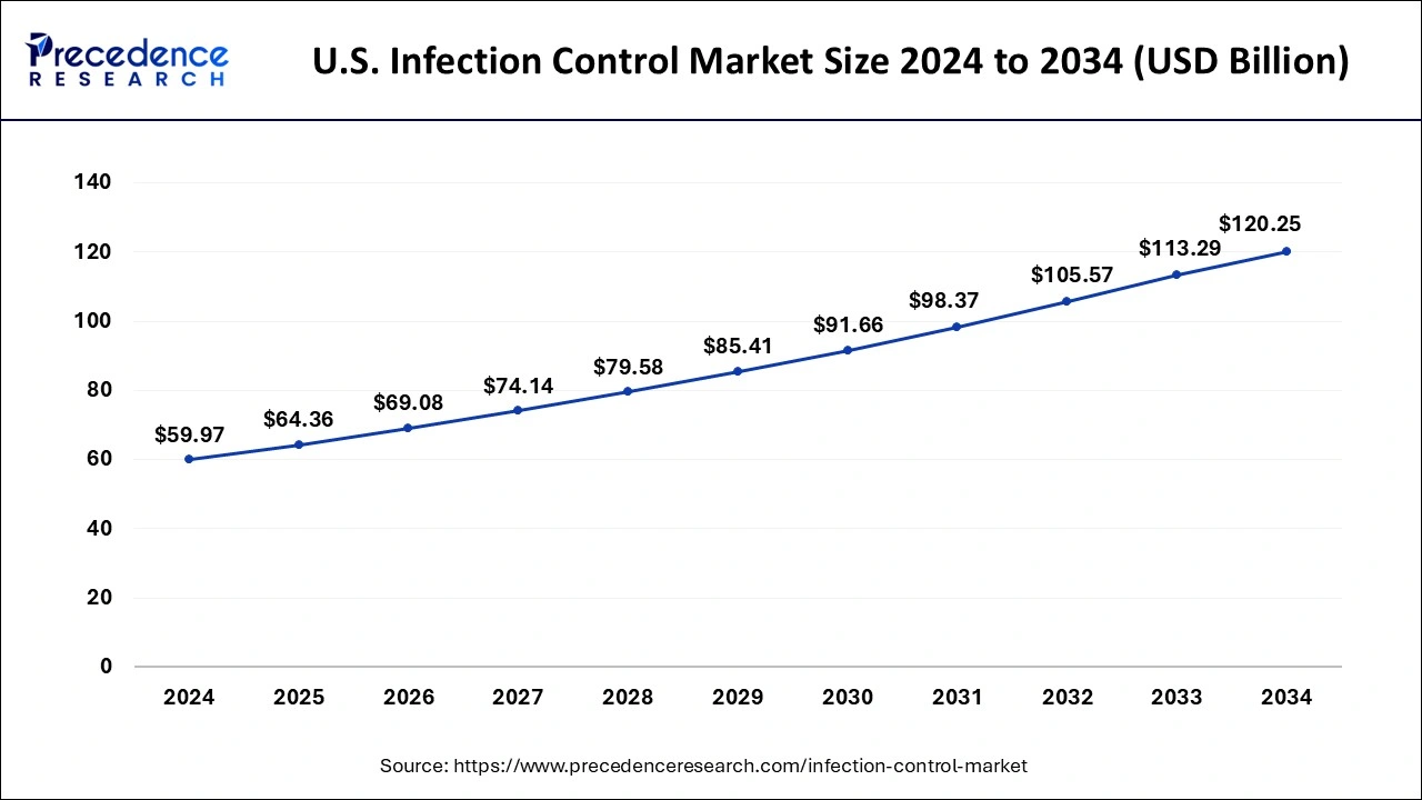 U.S. Infection Control Market Size 2025 to 2034