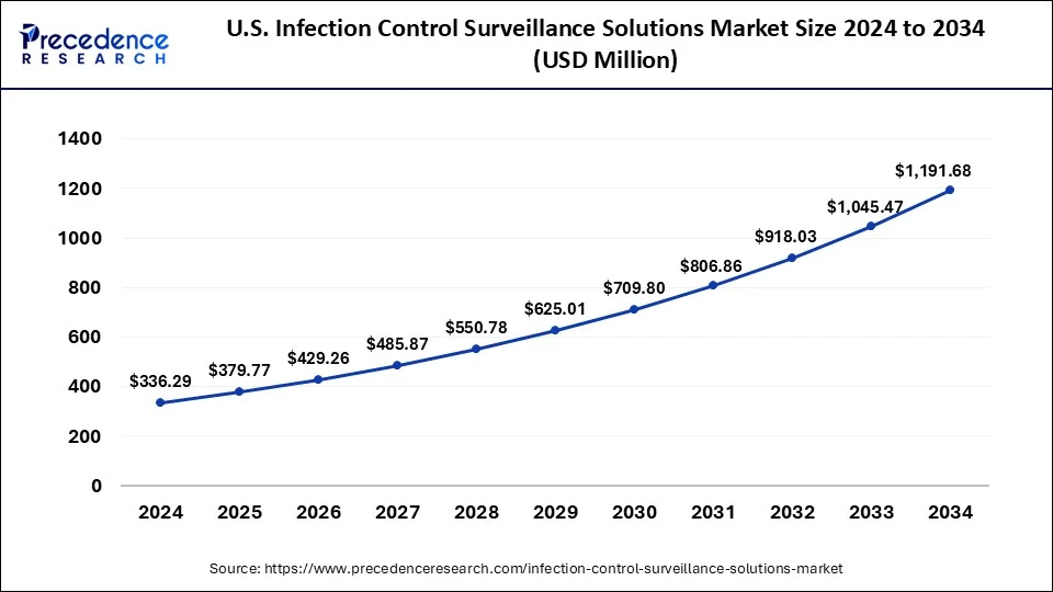 U.S. Infection Control Surveillance Solutions Market Size 2025 to 2034