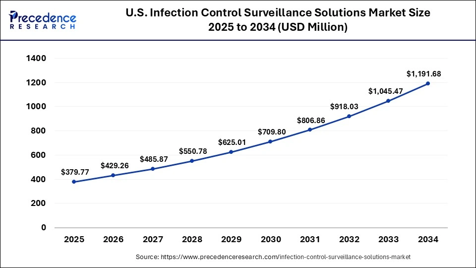 U.S. Infection Control Surveillance Solutions Market Size 2025 to 2034 U.S. Infection Control Surveillance Solutions Market Size 2025 to 2034