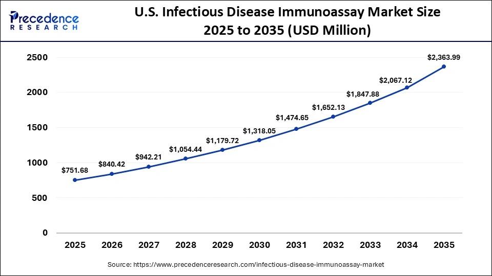 U.S. Infectious Disease Immunoassay Market Size 2025 to 2035