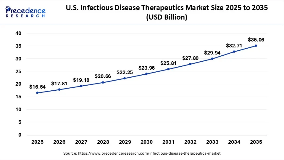 U.S. Infectious Disease Therapeutics Market Size 2026 to 2035