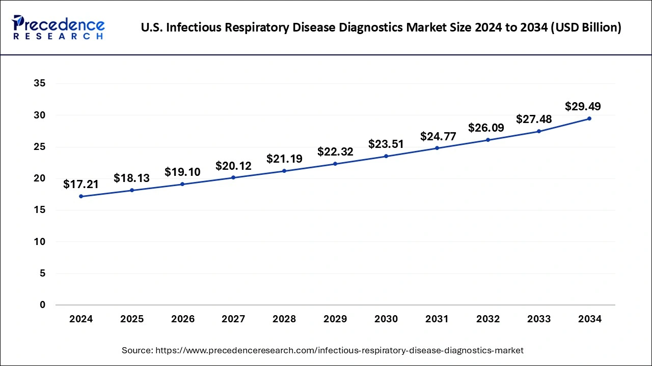 U.S. Infectious Respiratory Disease Diagnostics Market Size 2025 to 2034