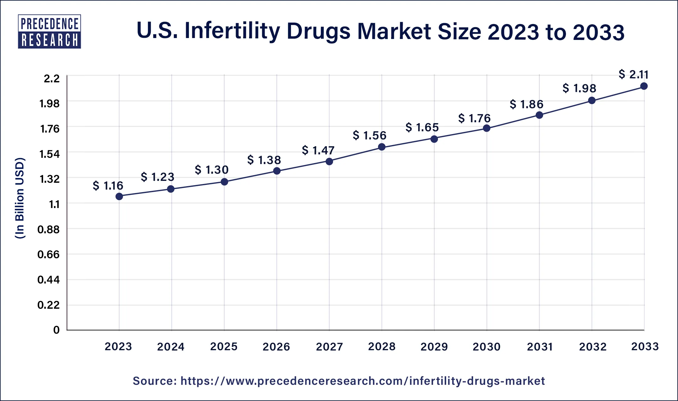U.S. Infertility Drugs Market Size 2024 to 2033 