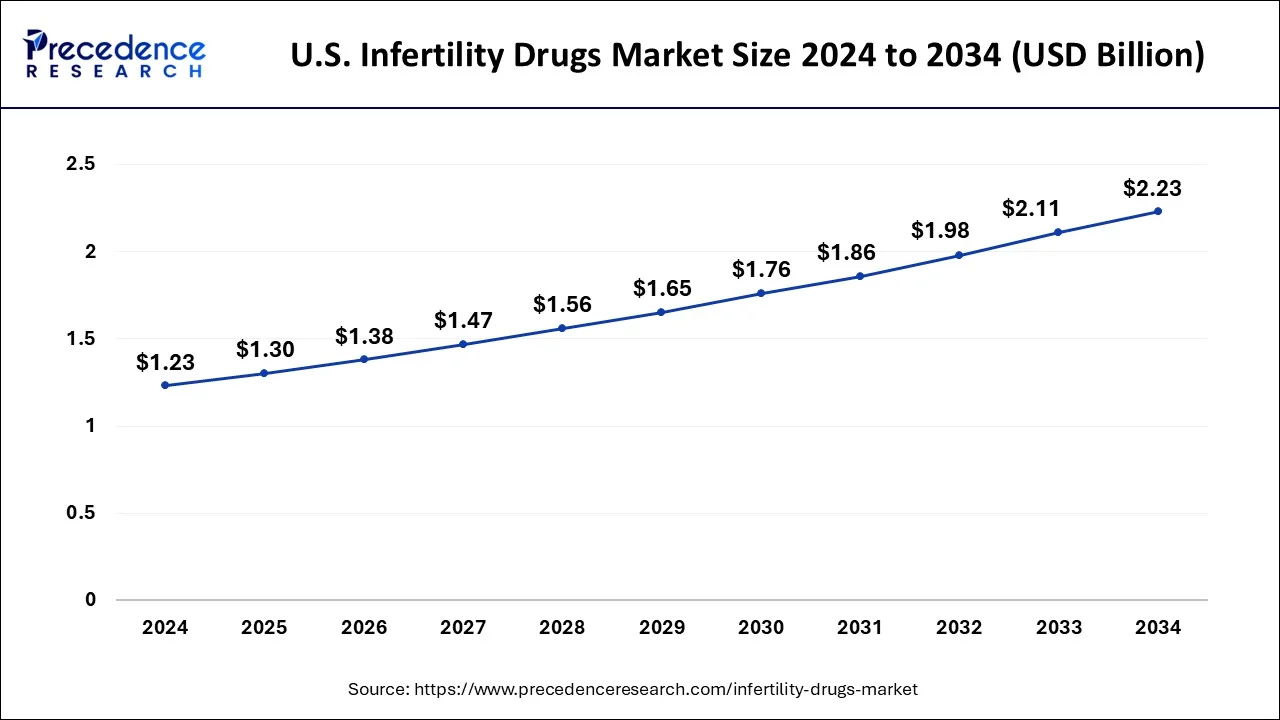 U.S. Infertility Drugs Market Size 2025 to 2034