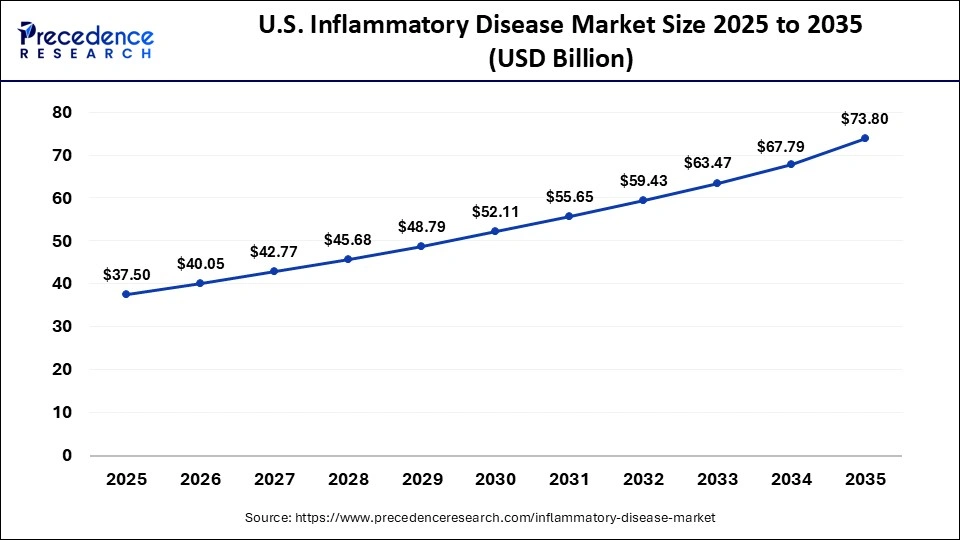 U.S. Inflammatory Disease Market Size 2025 to 2035