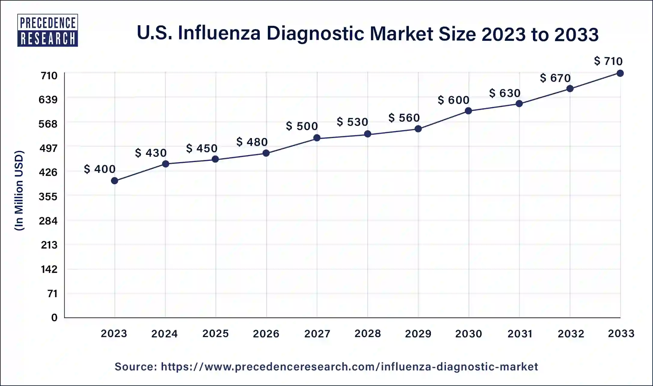U.S. Influenza Diagnostic Market Size 2024 to 2033