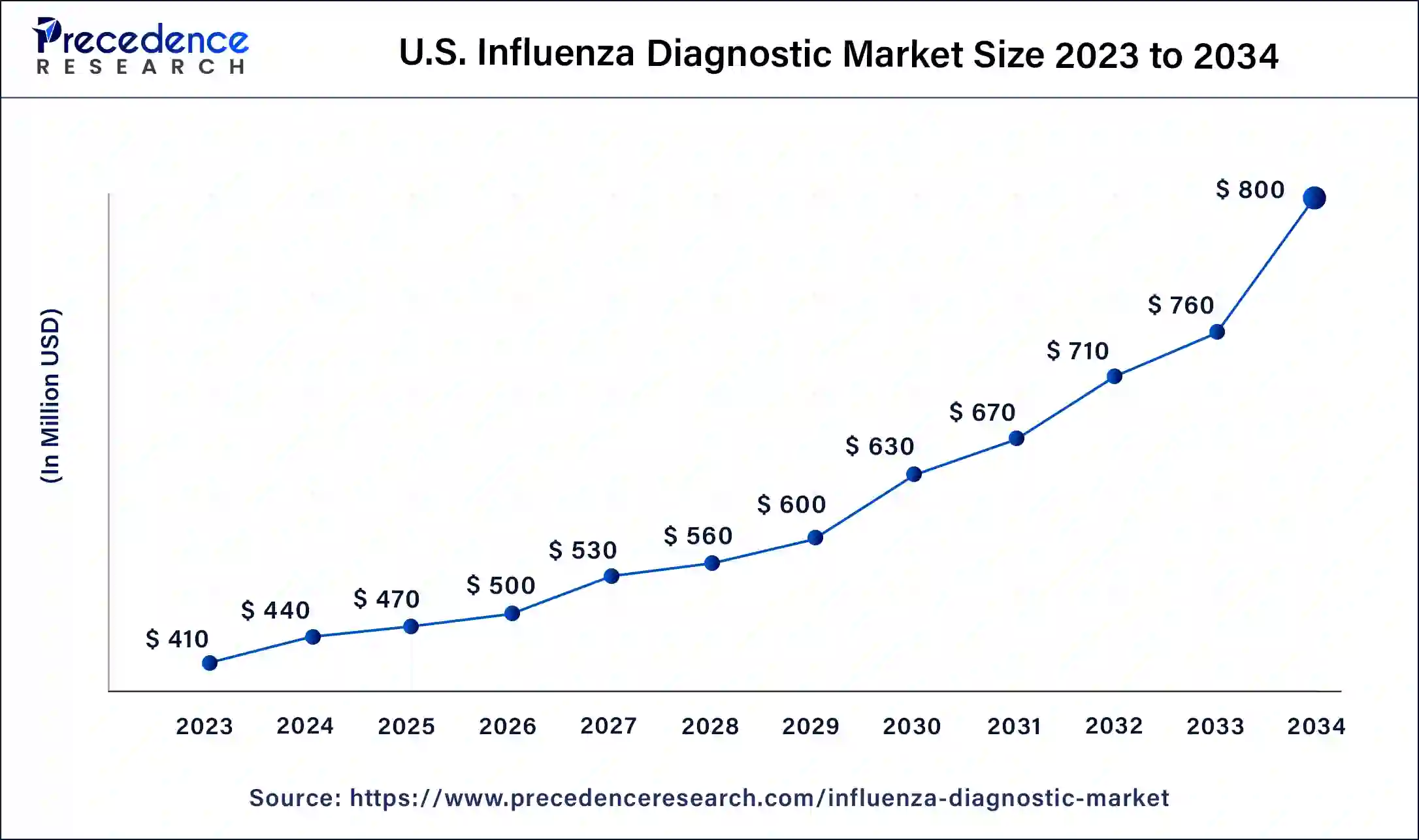 U.S. Influenza Diagnostic Market Size 2024 to 2033