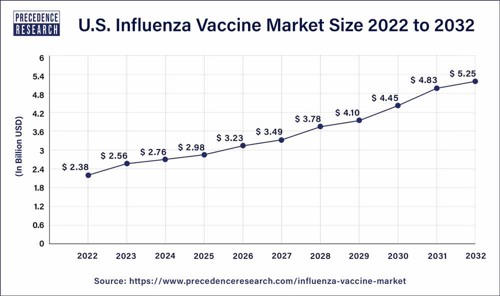 U.S. Influenza Vaccine Market Size 2023 To 2032