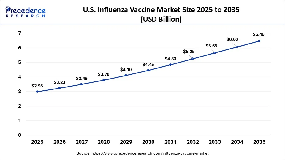 U.S. Influenza Vaccine Market Size 2026 To 2035