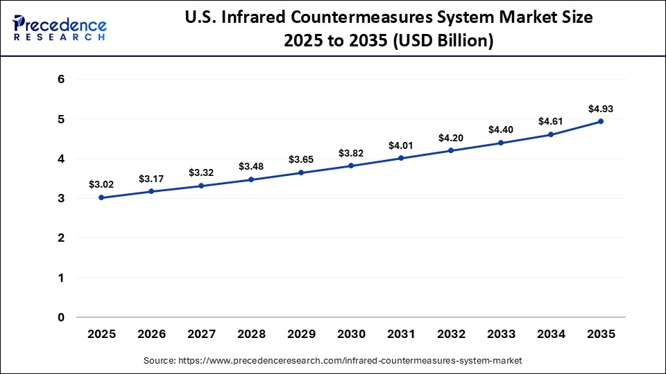 U.S. Infrared Countermeasures System Market Size 2025 to 2035