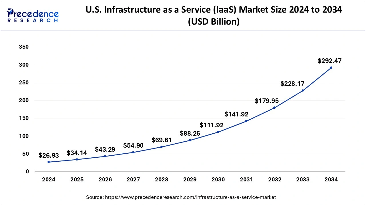 U.S. Infrastructure as a Service (IaaS) Market Size 2025 to 2024