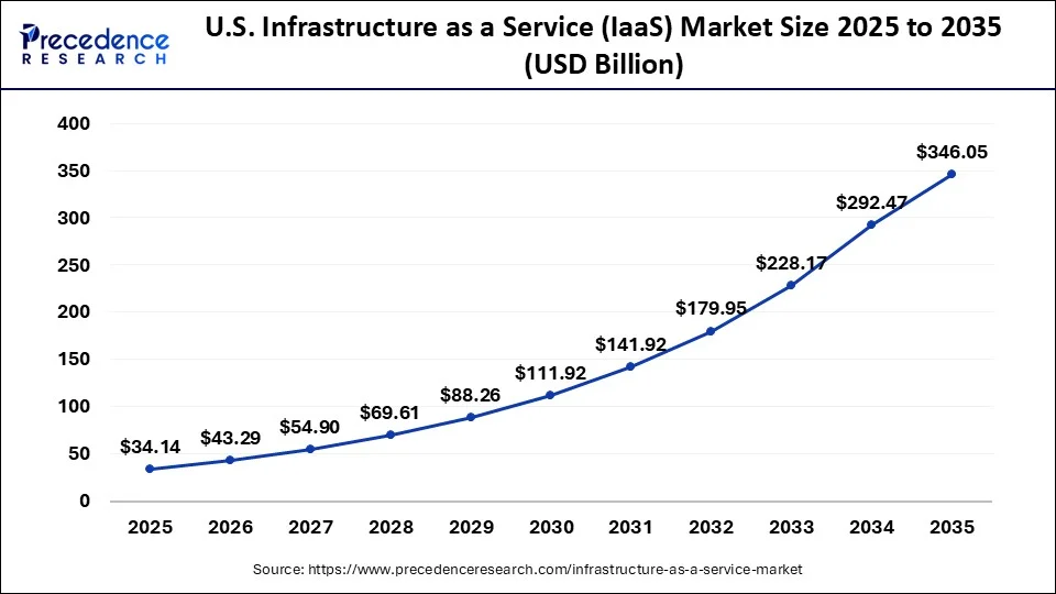 U.S. Infrastructure as a Service (IaaS) Market Size 2026 to 2035