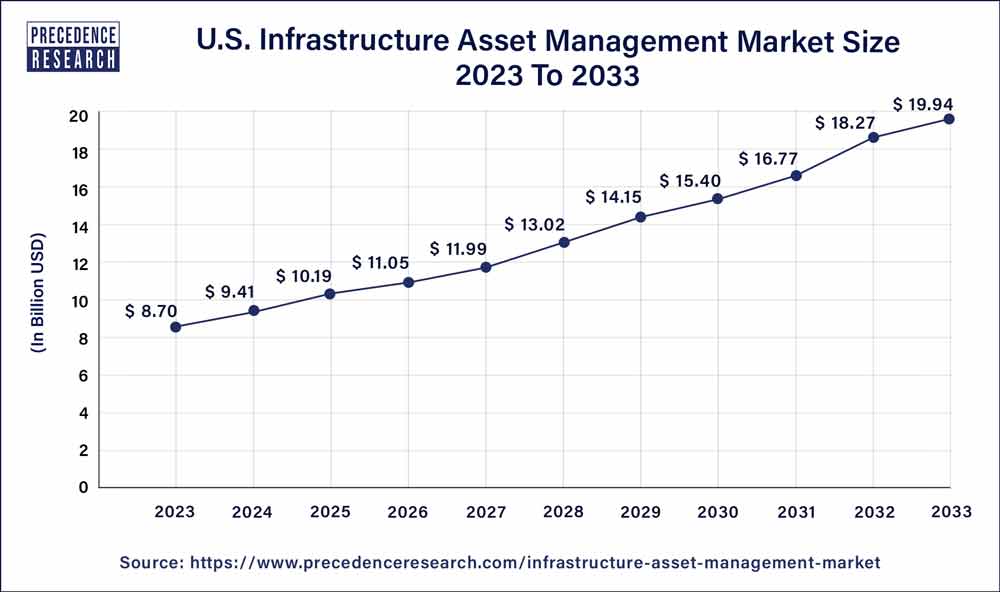 U.S. Infrastructure Asset Management Market Size 2024 to 2033
