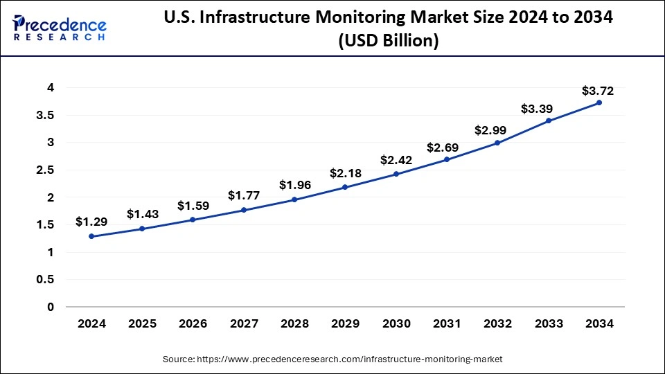 U.S. Infrastructure Monitoring Market Size 2025 to 2034