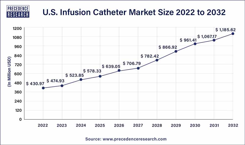 U.S. Infusion Catheter Market Size 2023 To 2032