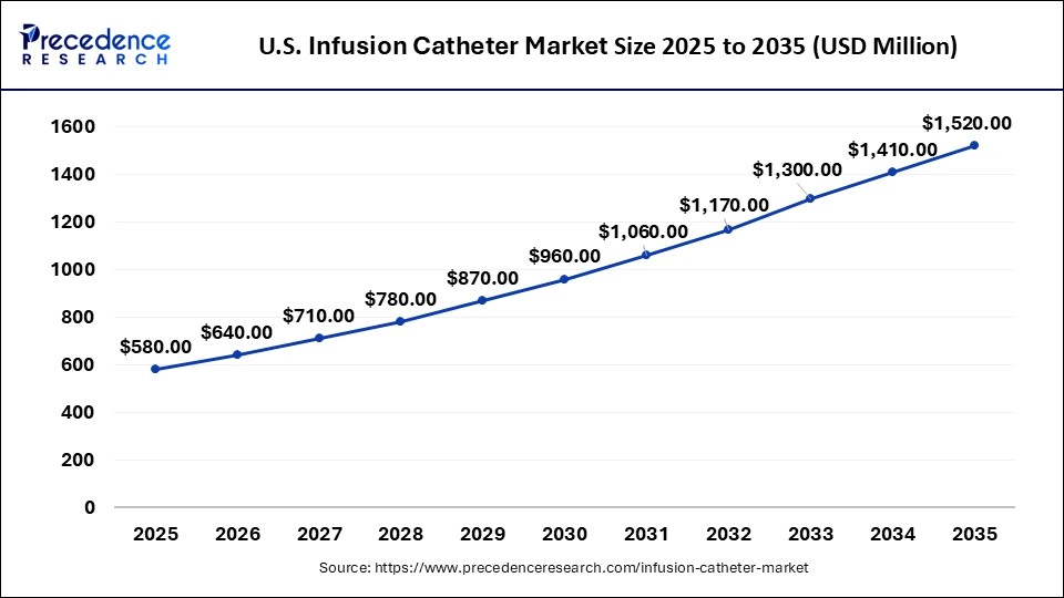 U.S. Infusion Catheter Market Size 2026 To 2035