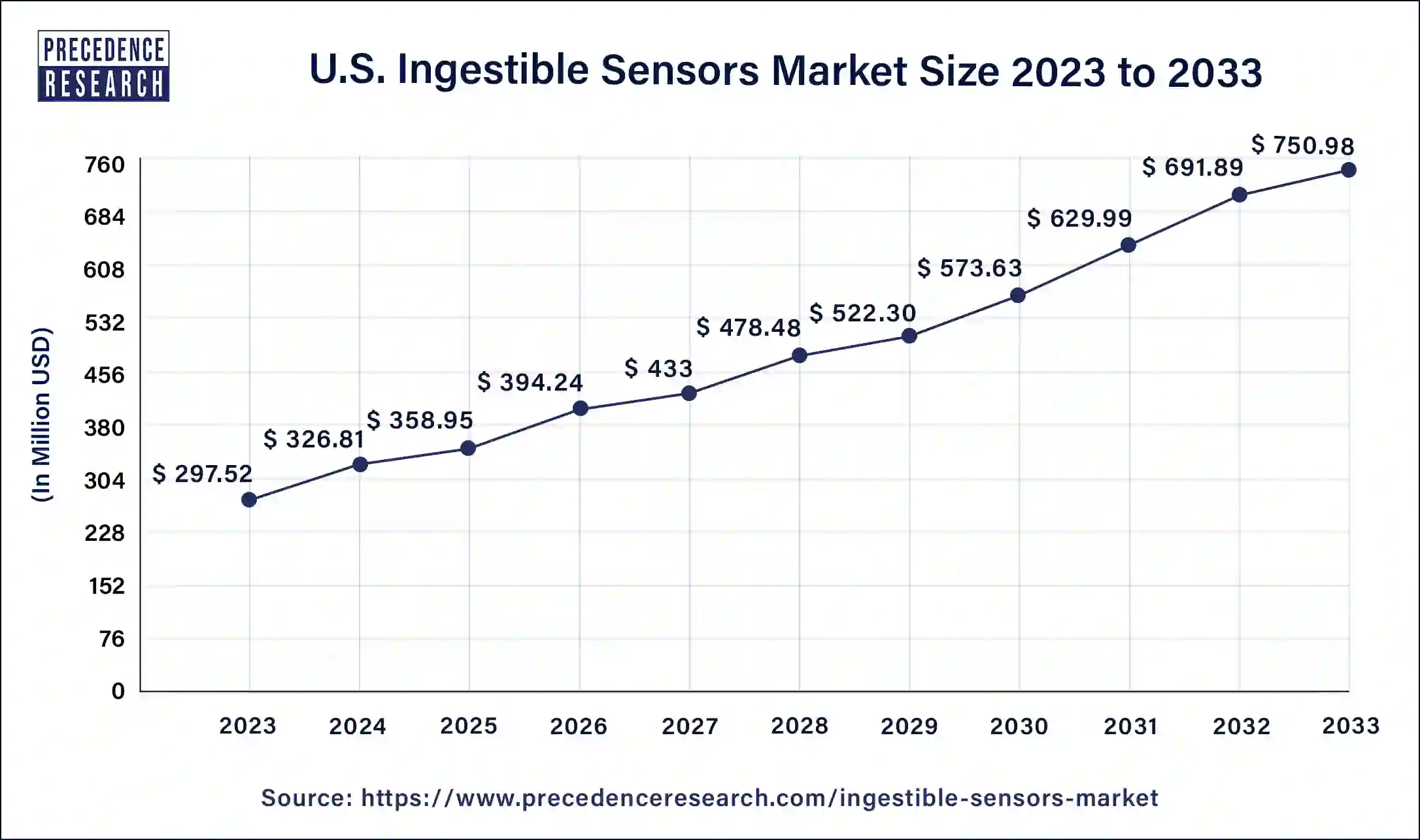 U.S. Ingestible Sensors Market Size 2024 to 2033