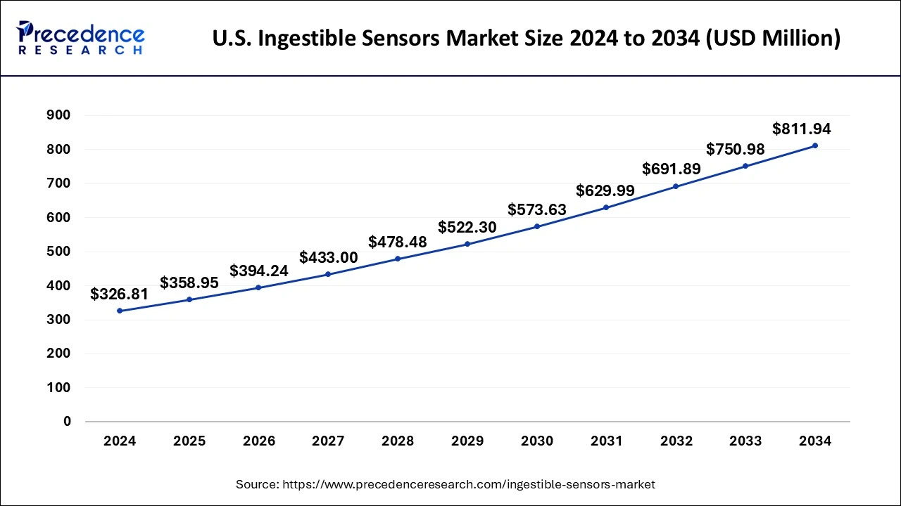 U.S. Ingestible Sensors Market Size 2025 to 2034