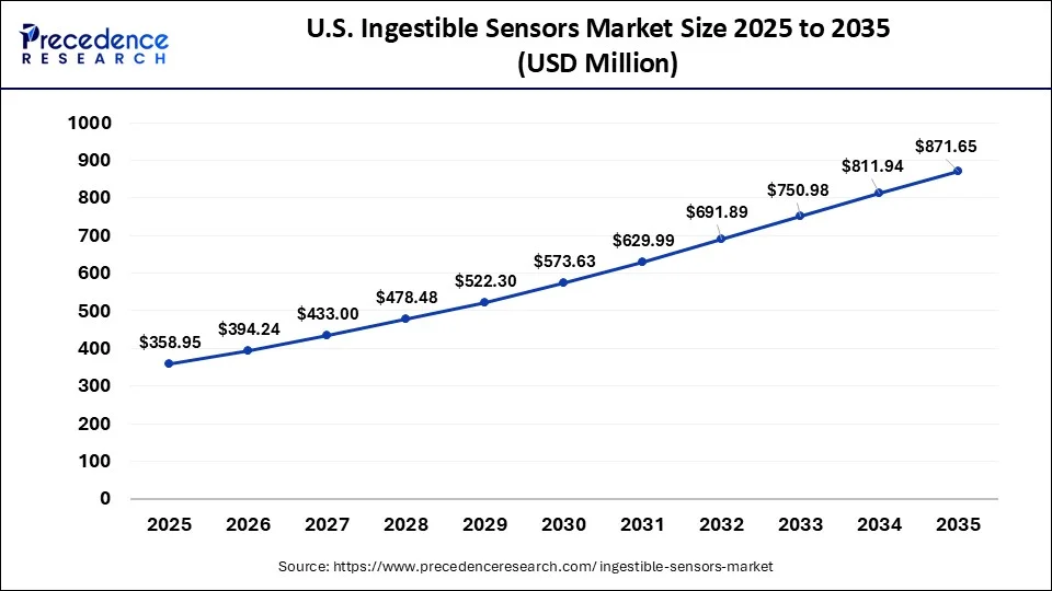 U.S. Ingestible Sensors Market Size 2026 to 2035