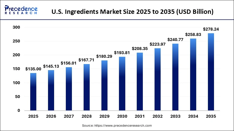 U.S. Ingredients Market Size 2025 to 2035