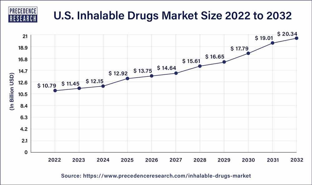 U.S. Inhalable Drugs Market Size 2023 To 2032