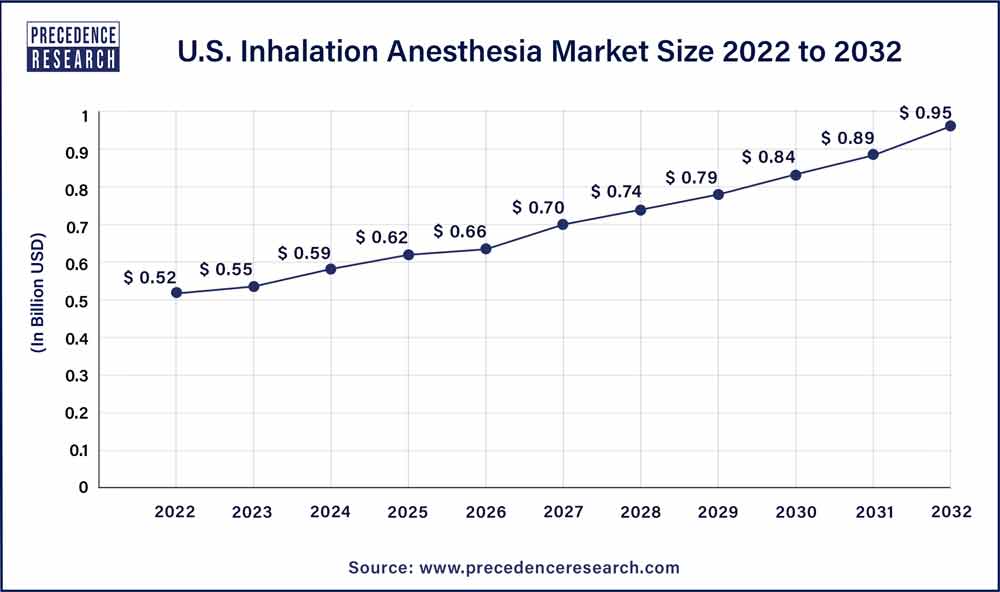 U.S. Inhalation Anesthesia Market Size 2023 To 2032