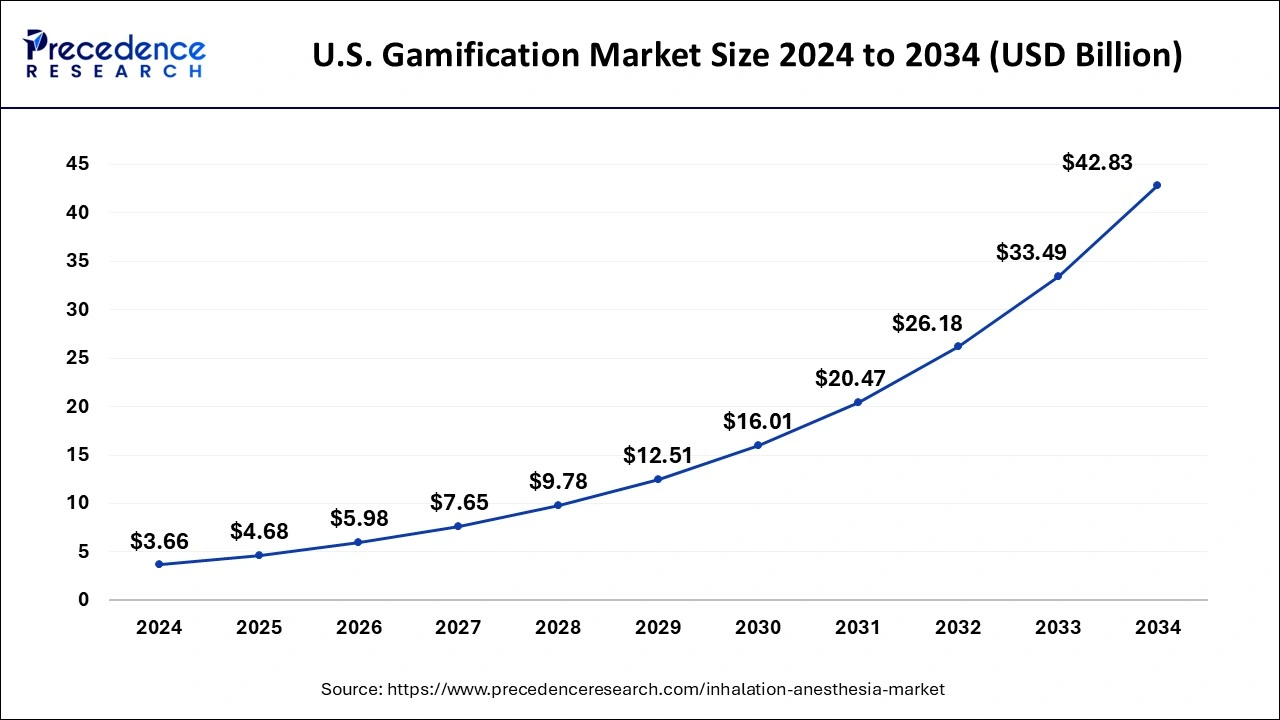 U.S. Inhalation Anesthesia Market Size 2025 to 2034