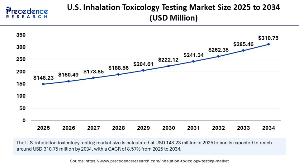 U.S. Inhalation Toxicology Testing Market Size 2025 to 2034