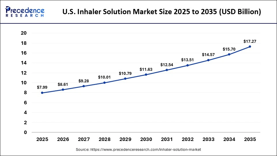 U.S. Inhaler Solution Market Size 2025 to 2035